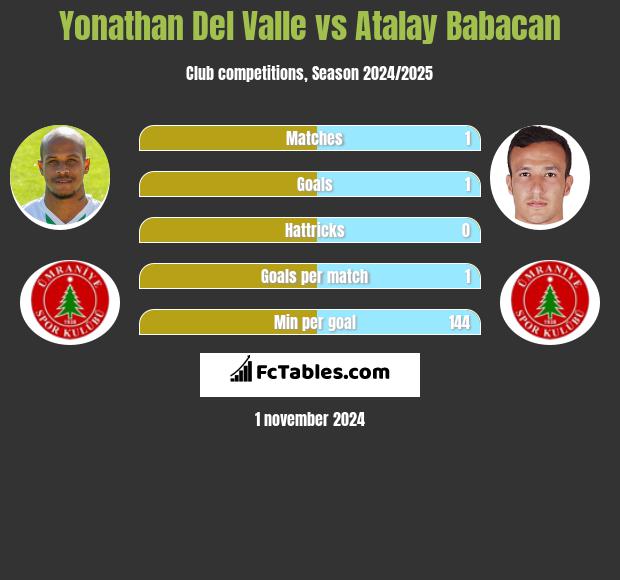 Yonathan Del Valle vs Atalay Babacan h2h player stats