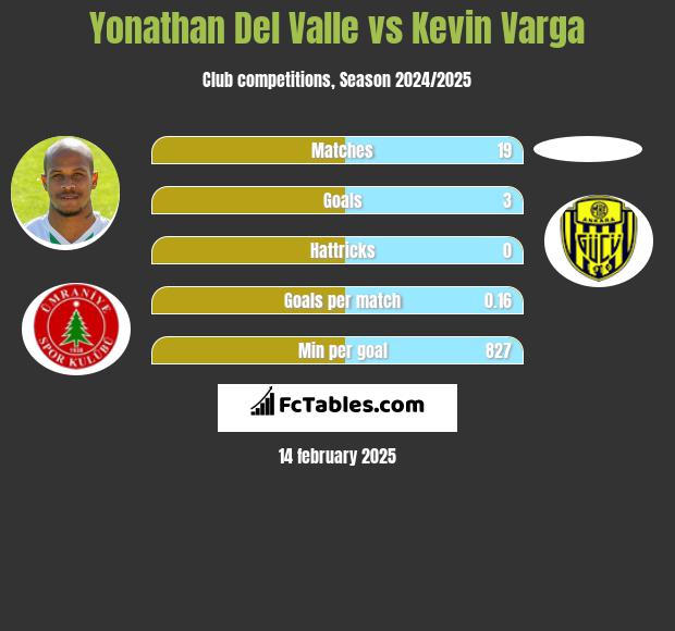 Yonathan Del Valle vs Kevin Varga h2h player stats