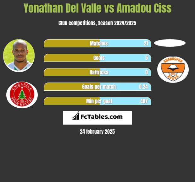 Yonathan Del Valle vs Amadou Ciss h2h player stats