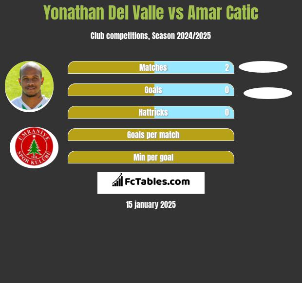 Yonathan Del Valle vs Amar Catic h2h player stats