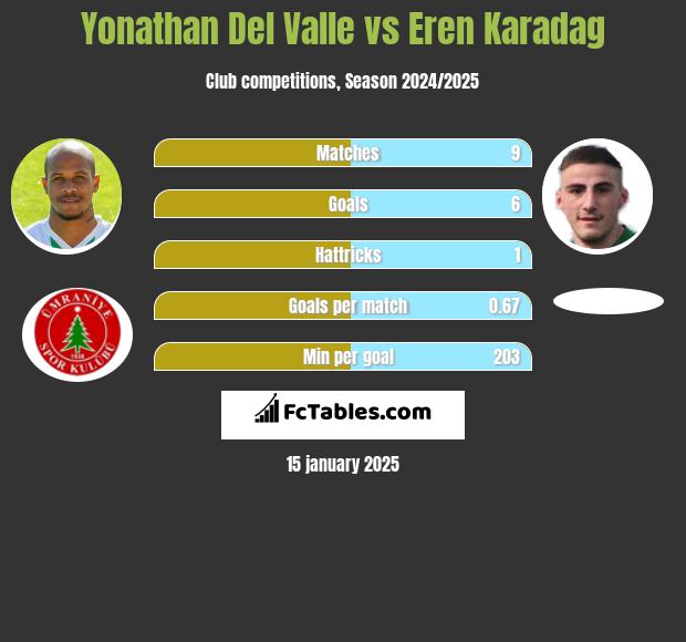 Yonathan Del Valle vs Eren Karadag h2h player stats