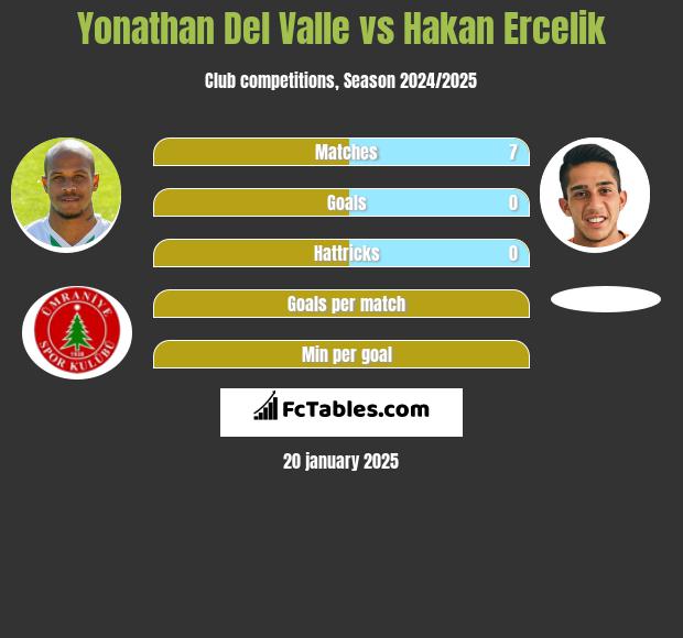 Yonathan Del Valle vs Hakan Ercelik h2h player stats