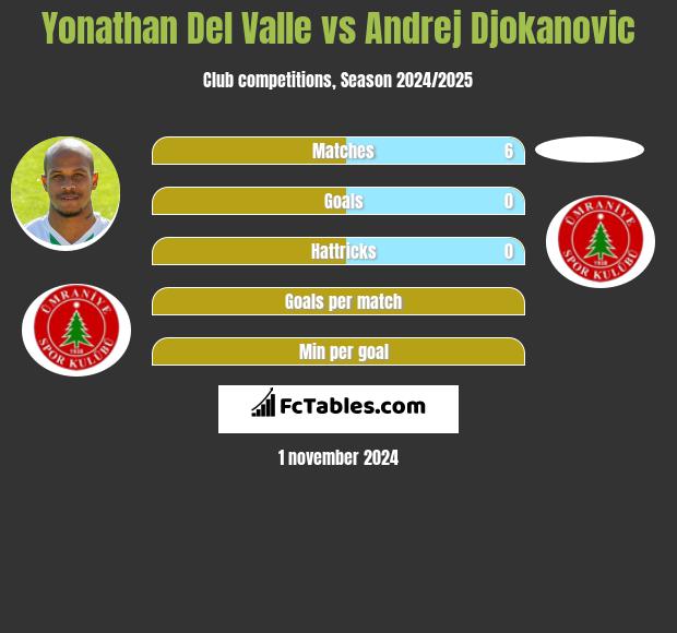 Yonathan Del Valle vs Andrej Djokanovic h2h player stats