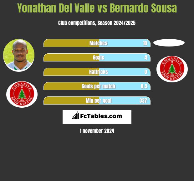 Yonathan Del Valle vs Bernardo Sousa h2h player stats