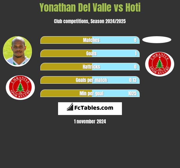 Yonathan Del Valle vs Hoti h2h player stats