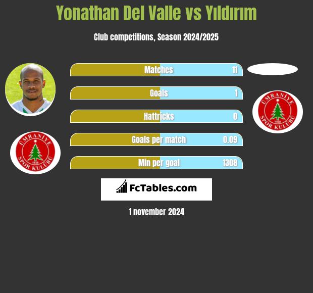 Yonathan Del Valle vs Yıldırım h2h player stats