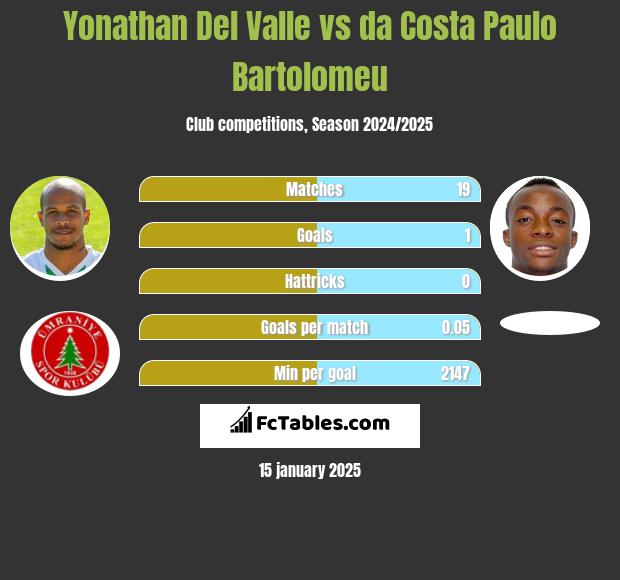 Yonathan Del Valle vs da Costa Paulo Bartolomeu h2h player stats