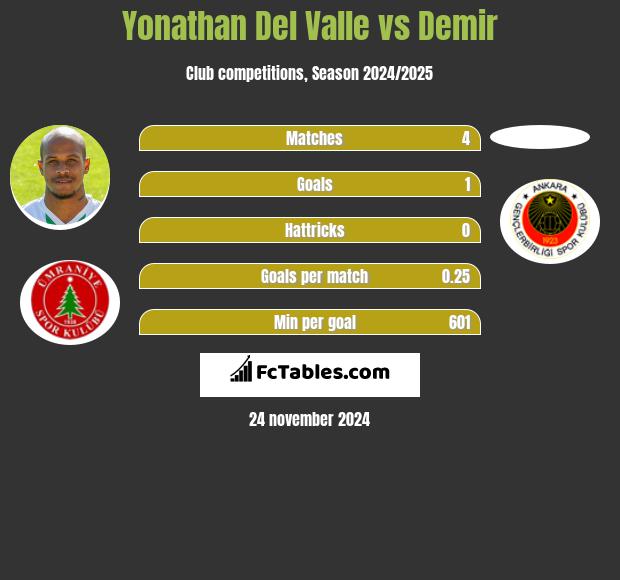 Yonathan Del Valle vs Demir h2h player stats