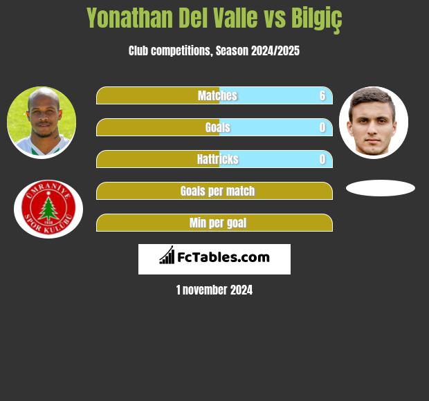 Yonathan Del Valle vs Bilgiç h2h player stats