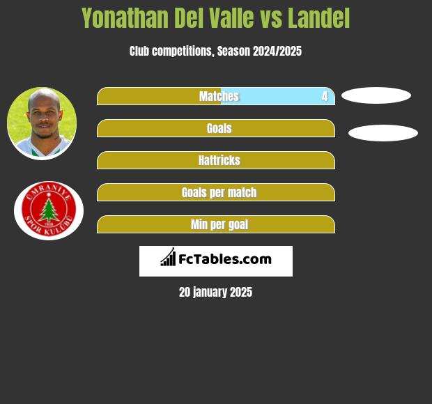 Yonathan Del Valle vs Landel h2h player stats