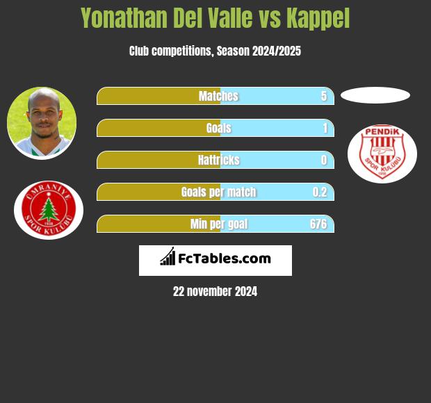 Yonathan Del Valle vs Kappel h2h player stats