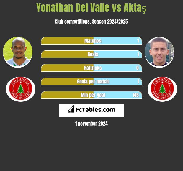 Yonathan Del Valle vs Aktaş h2h player stats