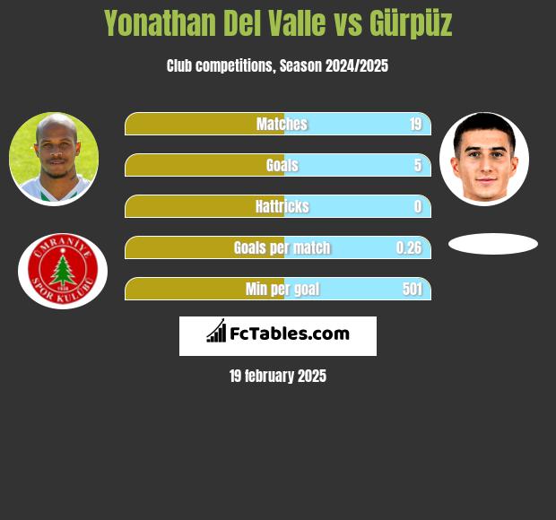 Yonathan Del Valle vs Gürpüz h2h player stats