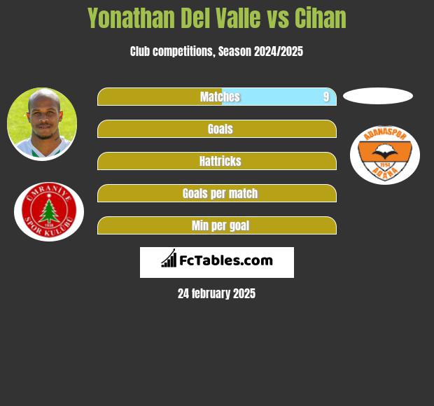 Yonathan Del Valle vs Cihan h2h player stats