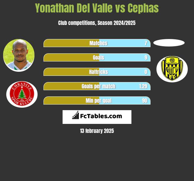 Yonathan Del Valle vs Cephas h2h player stats