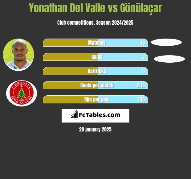 Yonathan Del Valle vs Gönülaçar h2h player stats