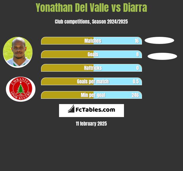 Yonathan Del Valle vs Diarra h2h player stats