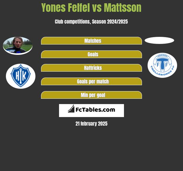 Yones Felfel vs Mattsson h2h player stats