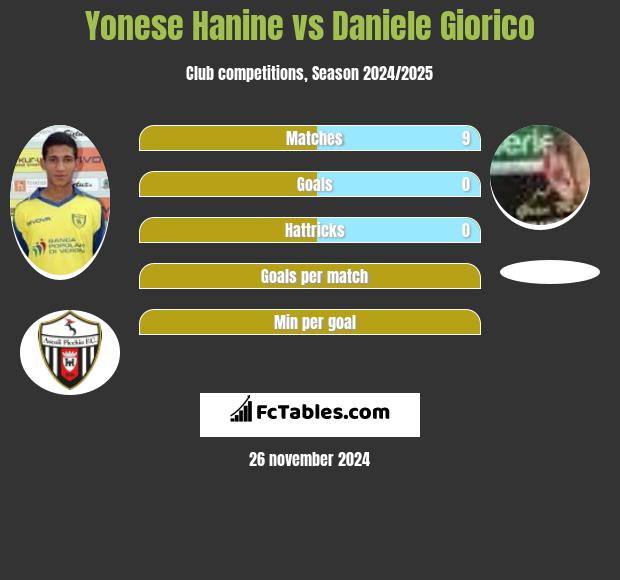 Yonese Hanine vs Daniele Giorico h2h player stats