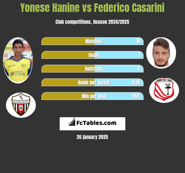 Yonese Hanine vs Federico Casarini h2h player stats