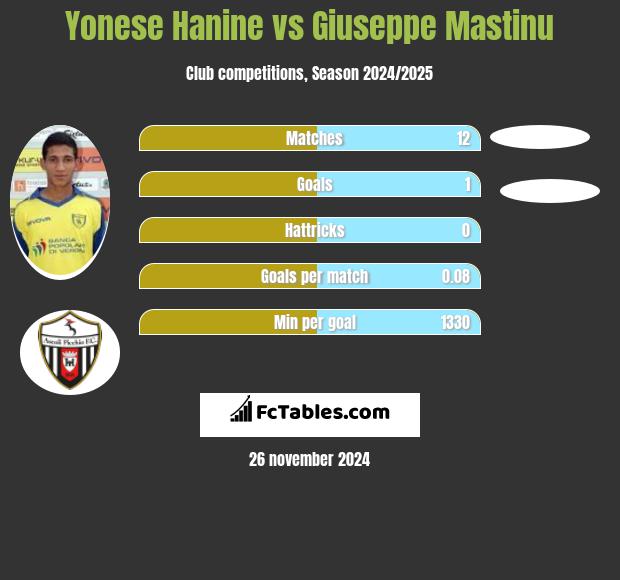 Yonese Hanine vs Giuseppe Mastinu h2h player stats