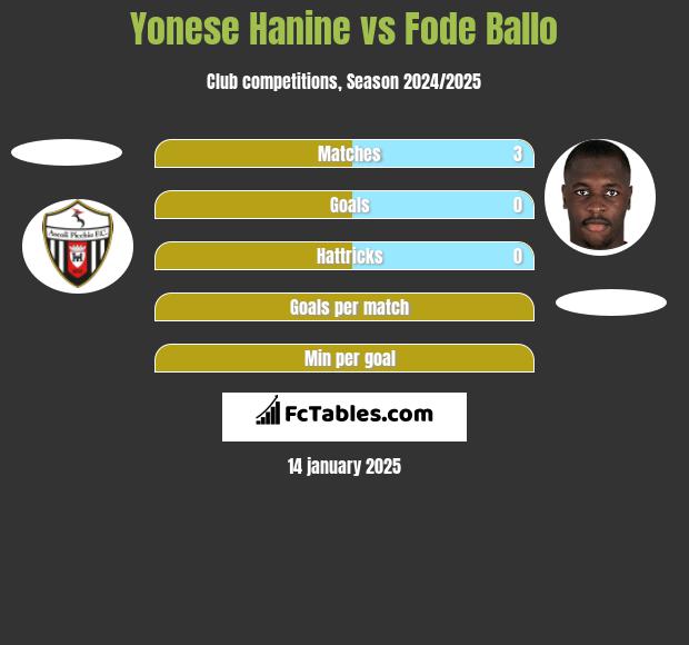 Yonese Hanine vs Fode Ballo h2h player stats