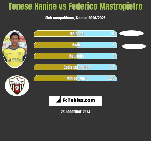 Yonese Hanine vs Federico Mastropietro h2h player stats