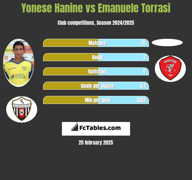 Yonese Hanine vs Emanuele Torrasi h2h player stats