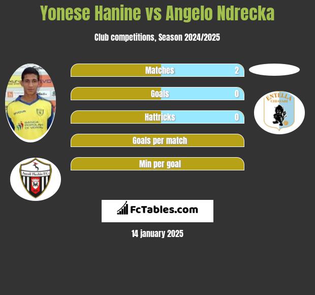 Yonese Hanine vs Angelo Ndrecka h2h player stats