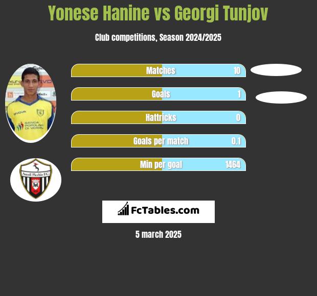 Yonese Hanine vs Georgi Tunjov h2h player stats