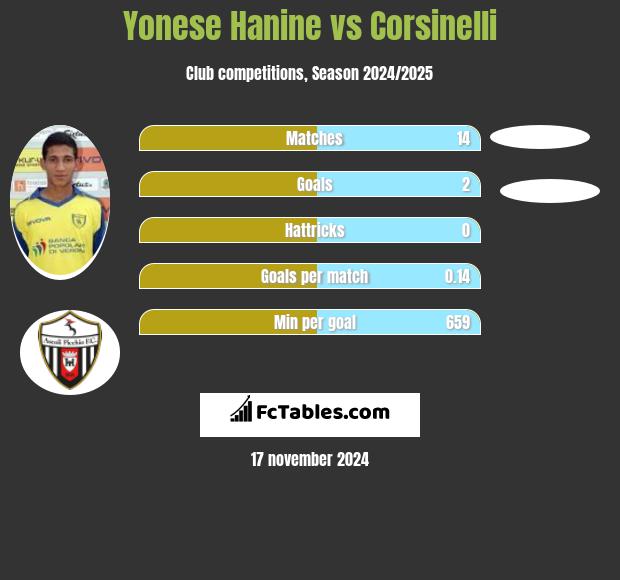 Yonese Hanine vs Corsinelli h2h player stats