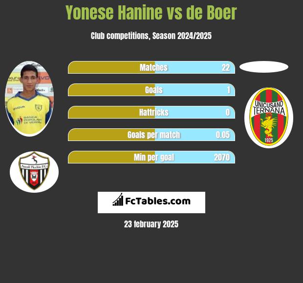 Yonese Hanine vs de Boer h2h player stats