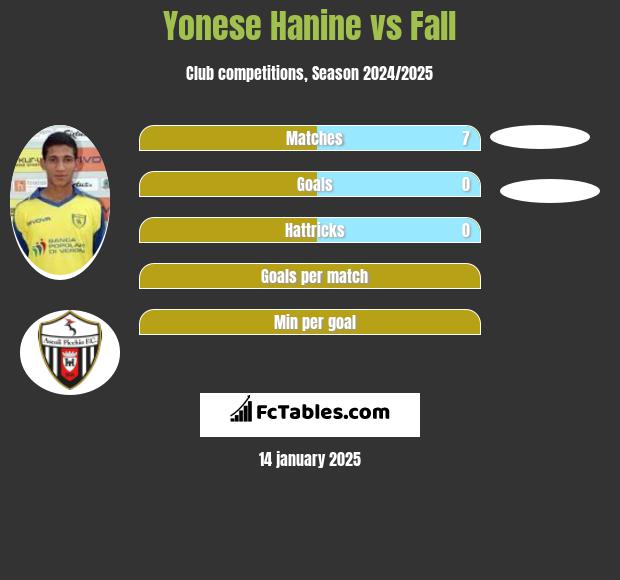 Yonese Hanine vs Fall h2h player stats