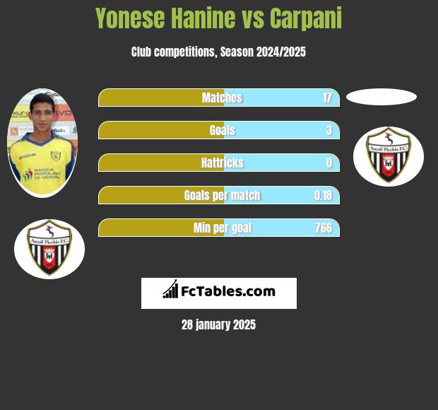 Yonese Hanine vs Carpani h2h player stats