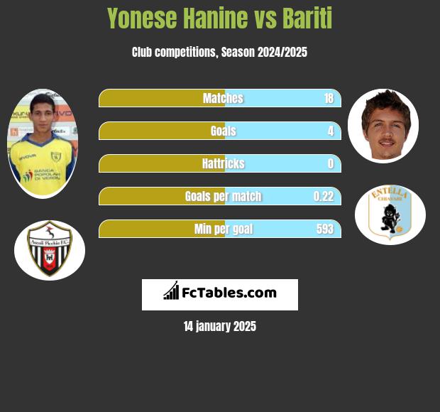 Yonese Hanine vs Bariti h2h player stats