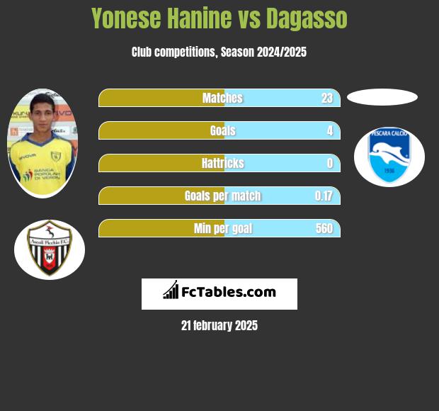 Yonese Hanine vs Dagasso h2h player stats