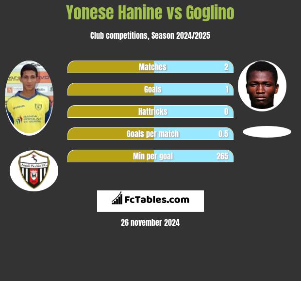 Yonese Hanine vs Goglino h2h player stats