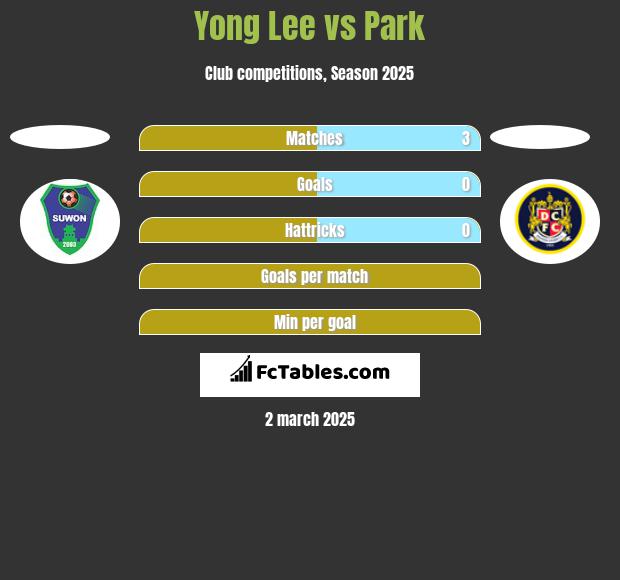 Yong Lee vs Park h2h player stats