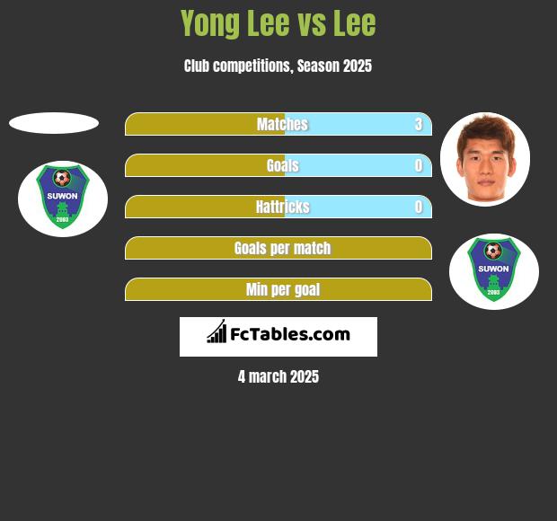 Yong Lee vs Lee h2h player stats