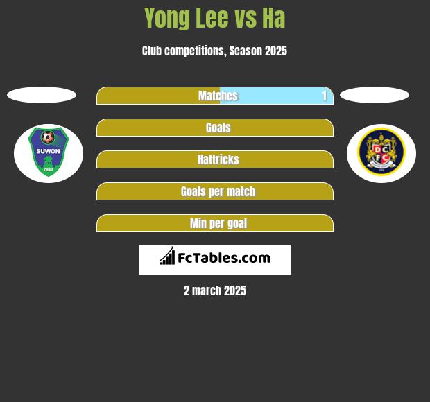 Yong Lee vs Ha h2h player stats