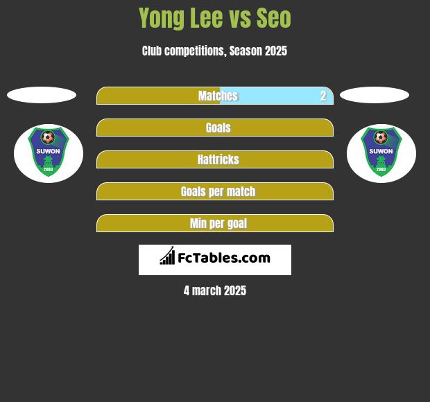 Yong Lee vs Seo h2h player stats