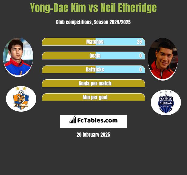 Yong-Dae Kim vs Neil Etheridge h2h player stats