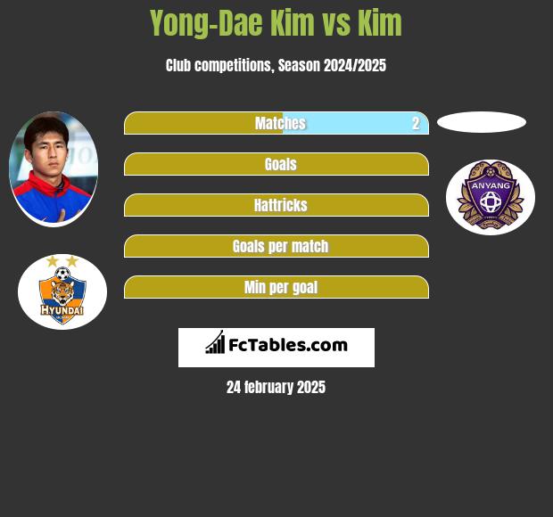 Yong-Dae Kim vs Kim h2h player stats