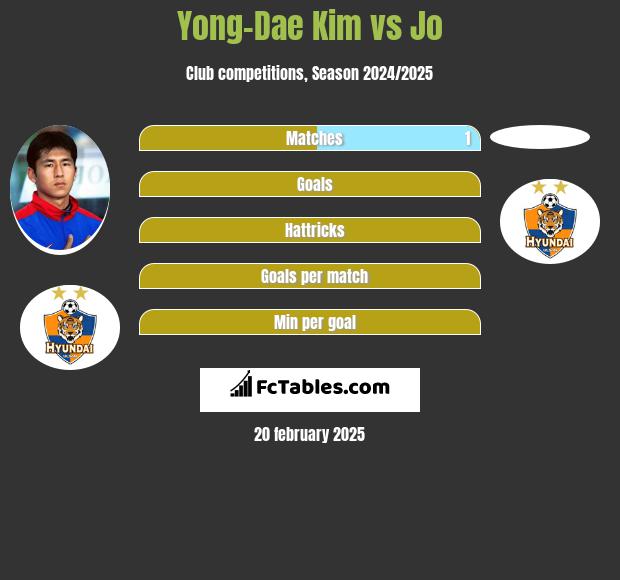 Yong-Dae Kim vs Jo h2h player stats