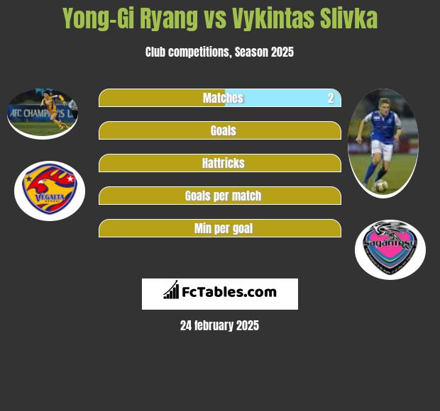 Yong-Gi Ryang vs Vykintas Slivka h2h player stats