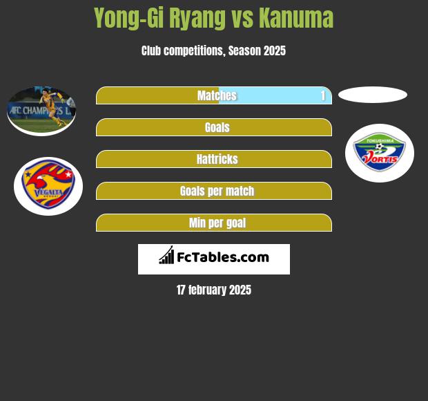 Yong-Gi Ryang vs Kanuma h2h player stats