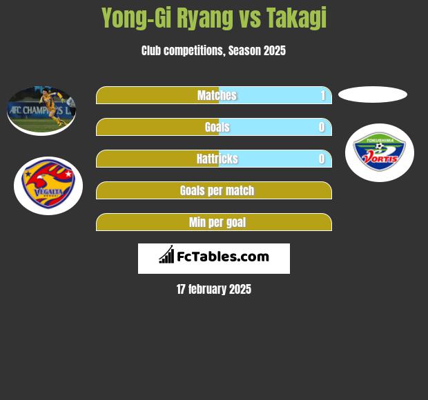 Yong-Gi Ryang vs Takagi h2h player stats