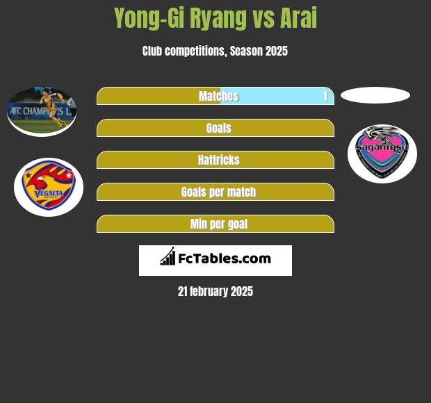 Yong-Gi Ryang vs Arai h2h player stats