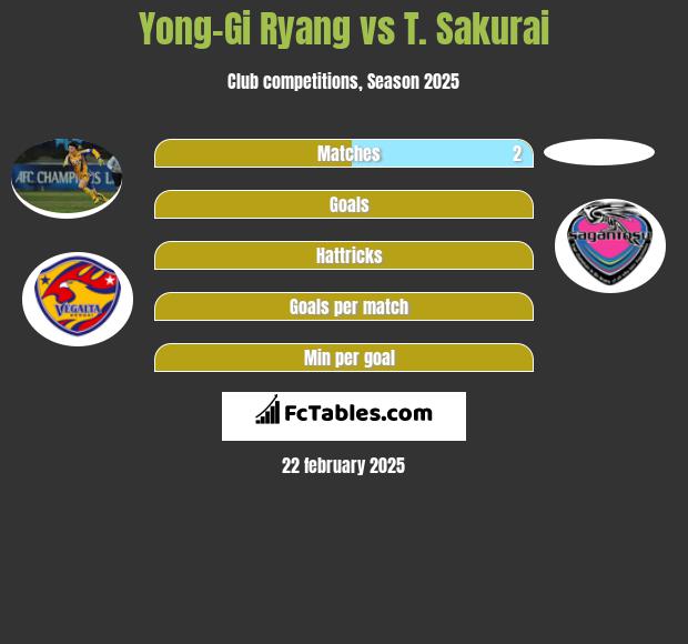 Yong-Gi Ryang vs T. Sakurai h2h player stats