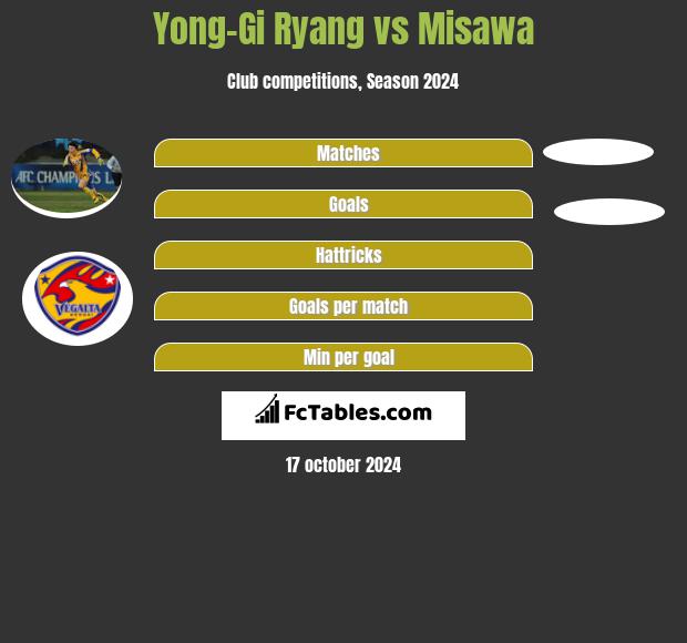 Yong-Gi Ryang vs Misawa h2h player stats